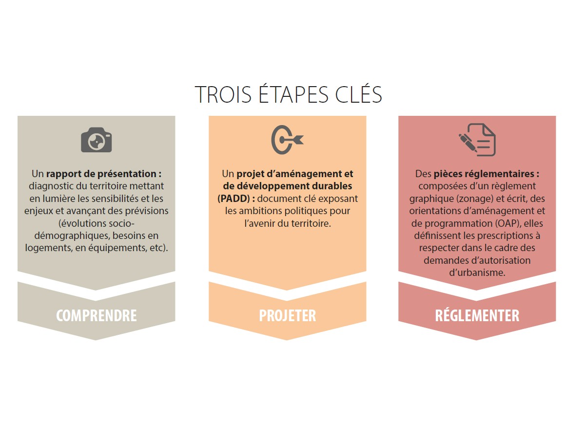 Etapes clés PLUi