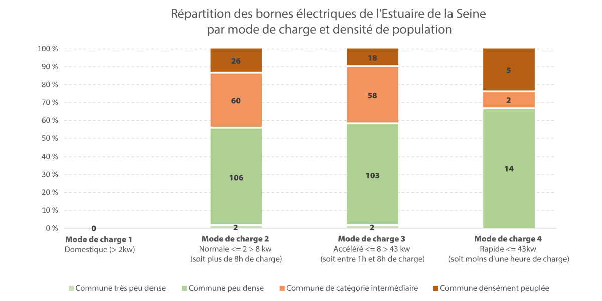 Répartition des bornes électriques de l'Estuaire de la Seine par mode de charge et densité de population / Electromobilité - Novembre 2021