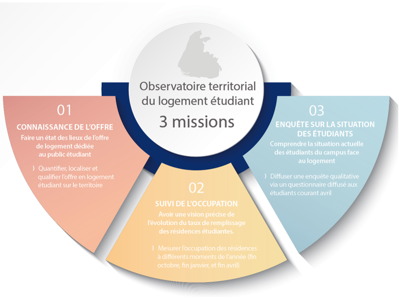 observatoire du logement étudiant - Missions