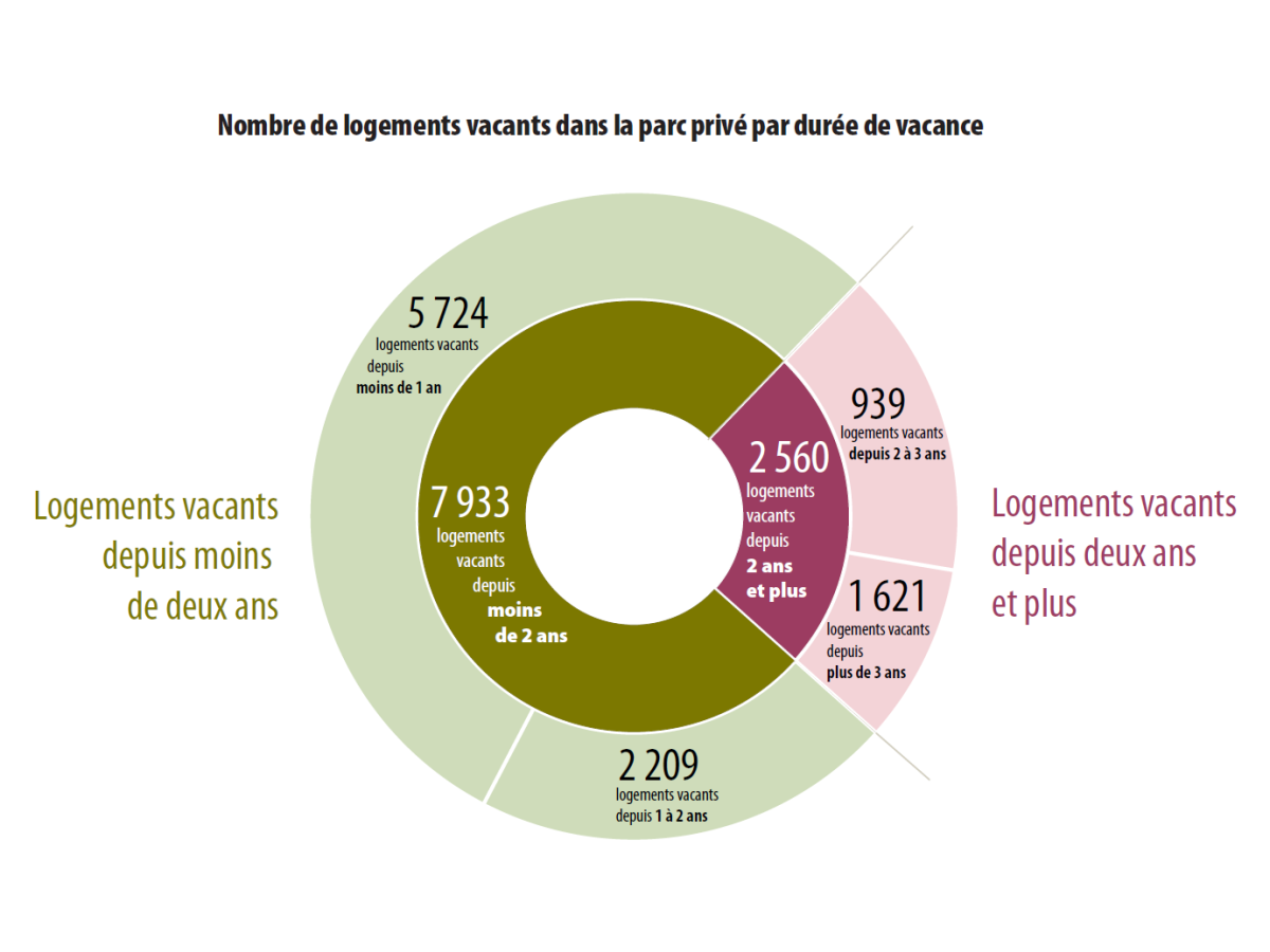 Nombre de logements vacants dans la parc privé par durée de vacance