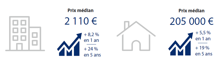 Prix médians des maisons et des appartements - Dynamiques du marché immobilier Le Havre Seine Métropole