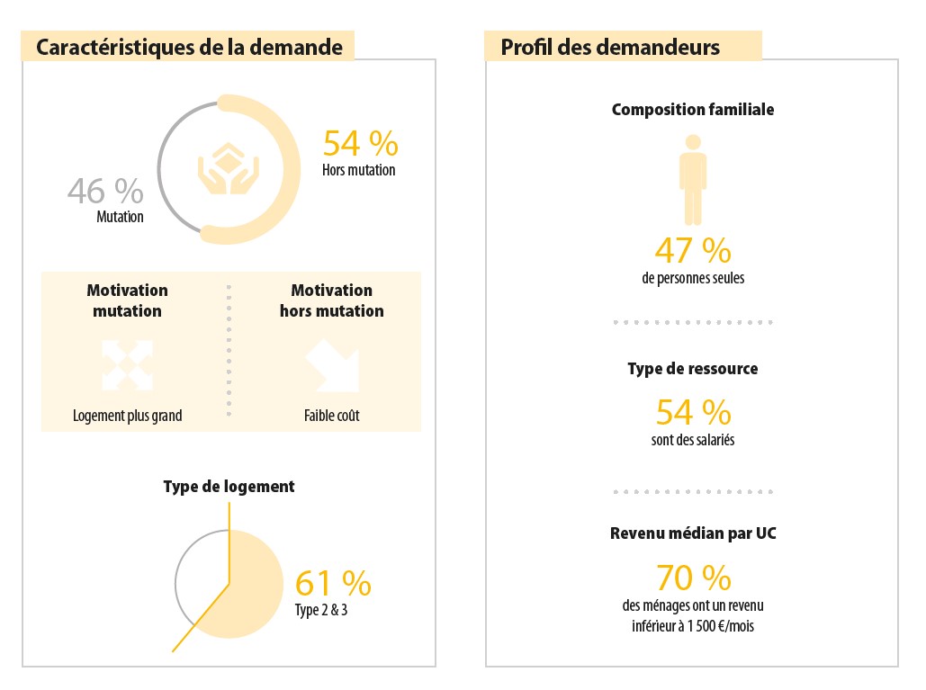 Synthèse profil demande de logements sociaux