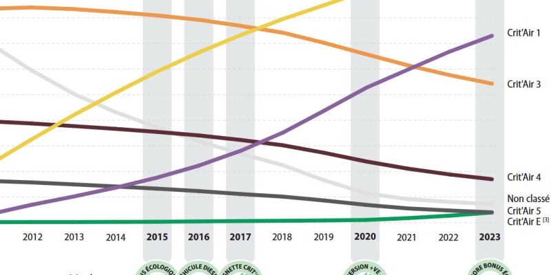 L'évolution du parc automobile de l'estuaire de la Seine