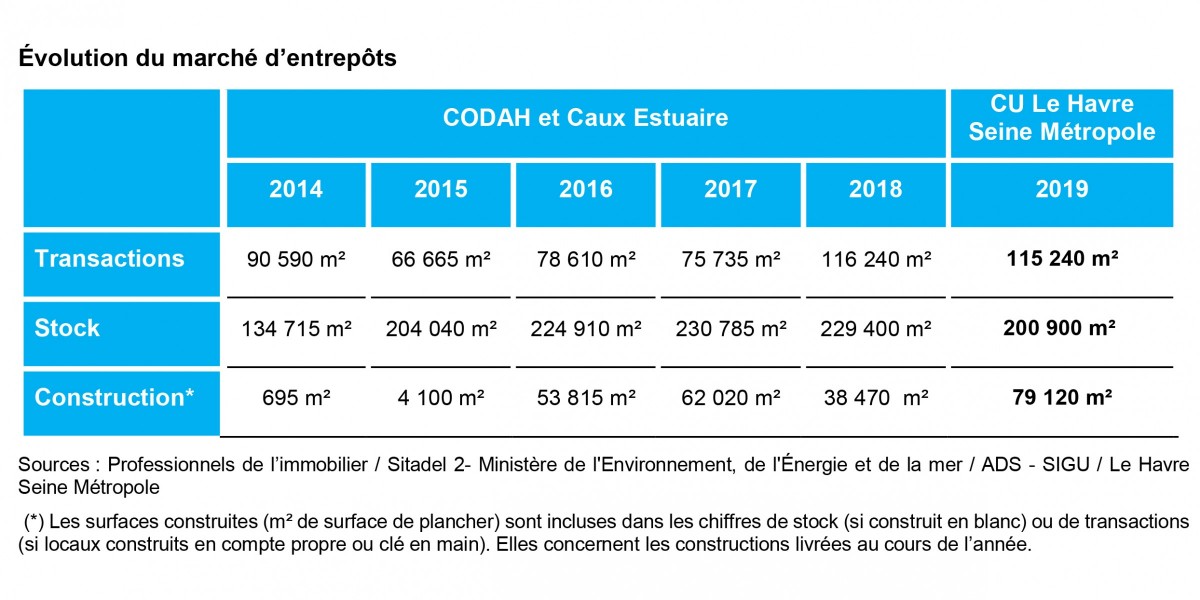 OIE - Evolution du marché des entrepôts - 2019