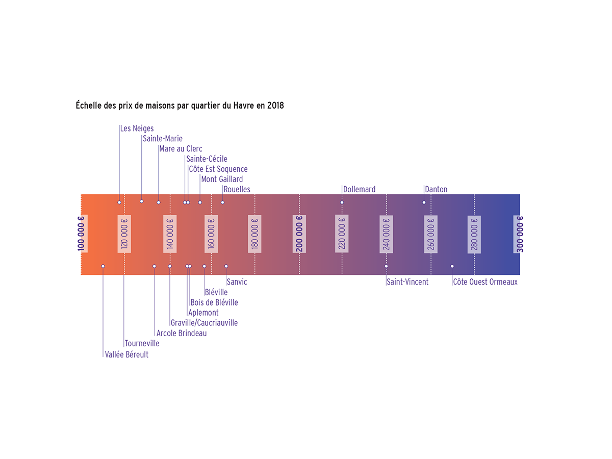 Echelle prix maison 2018