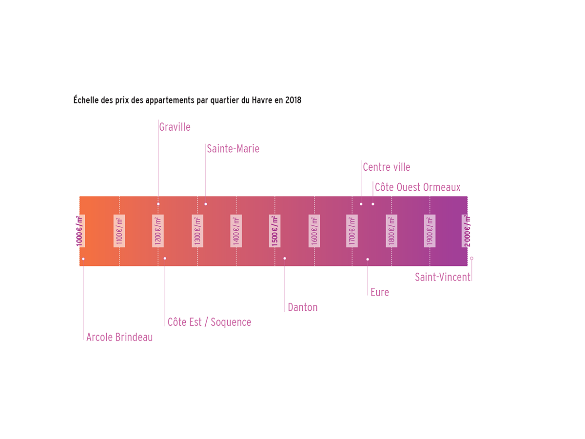 Echelle prix appartement 2018
