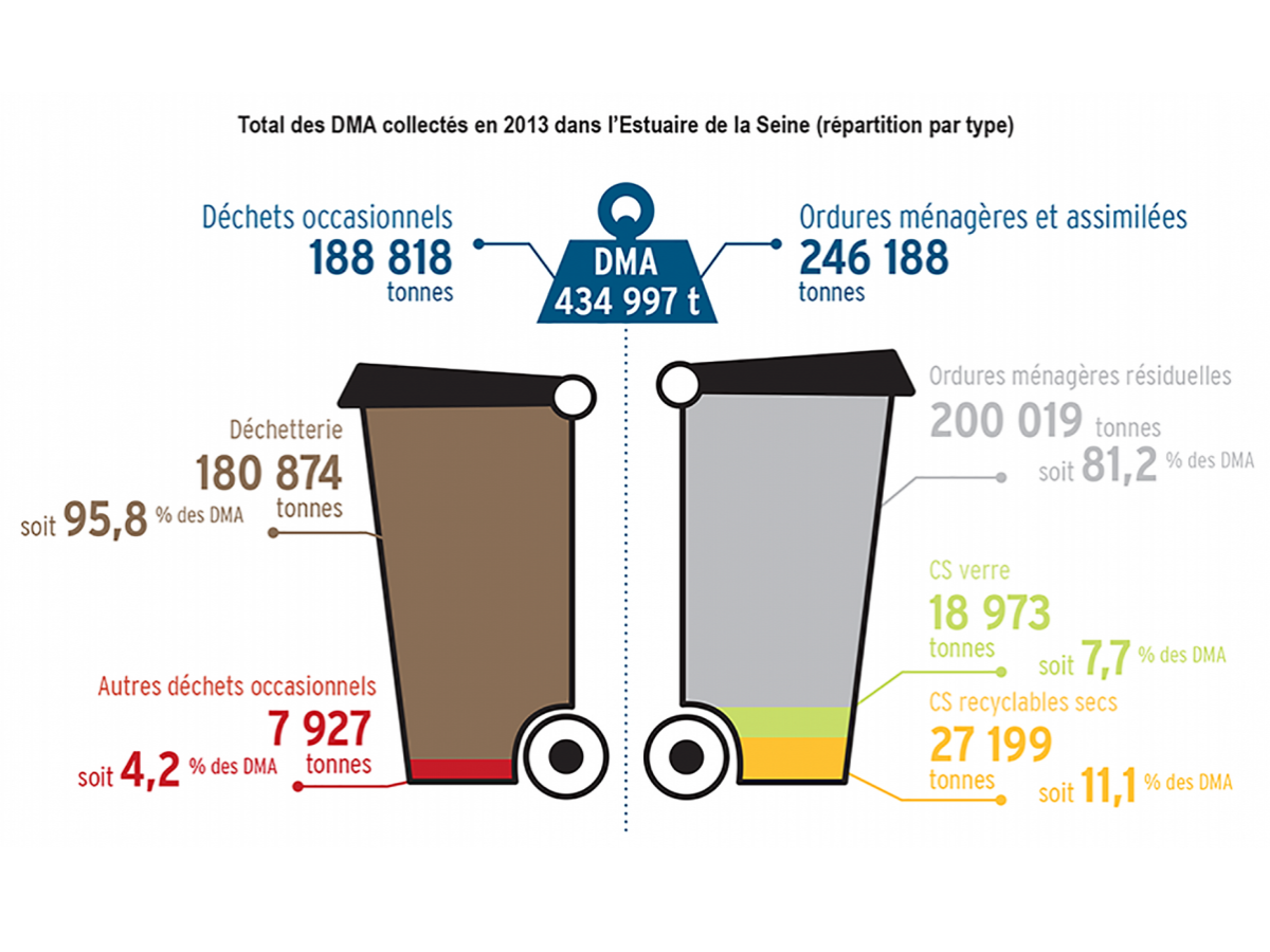Répartition des déchets