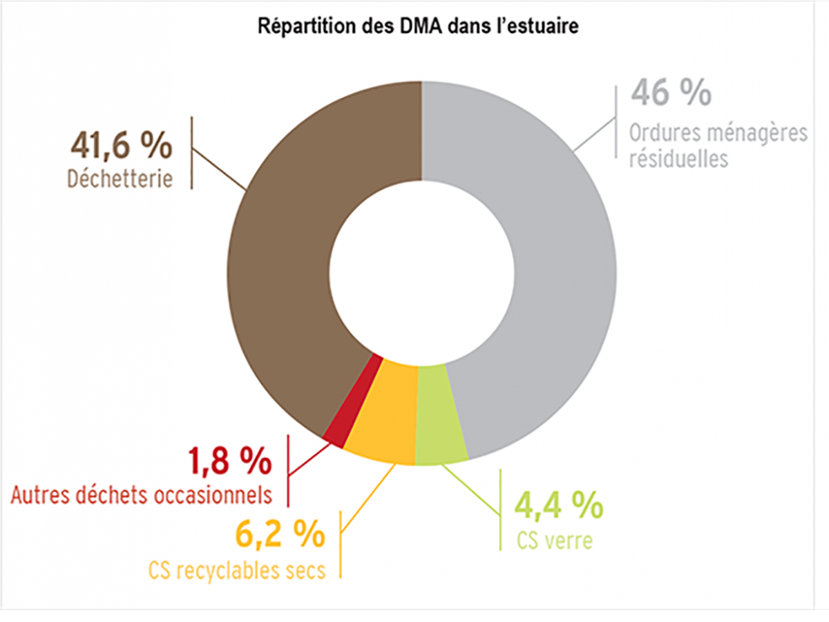 Déchets répartition DMA