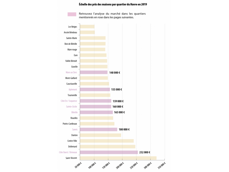 Obs habitat - marché ancien 2019 - Échelle des prix des maisons par quartier du Havre en 2019