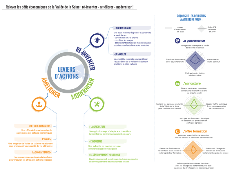 Datavisualisation Vallée de la Seine - Relever les défis économiques