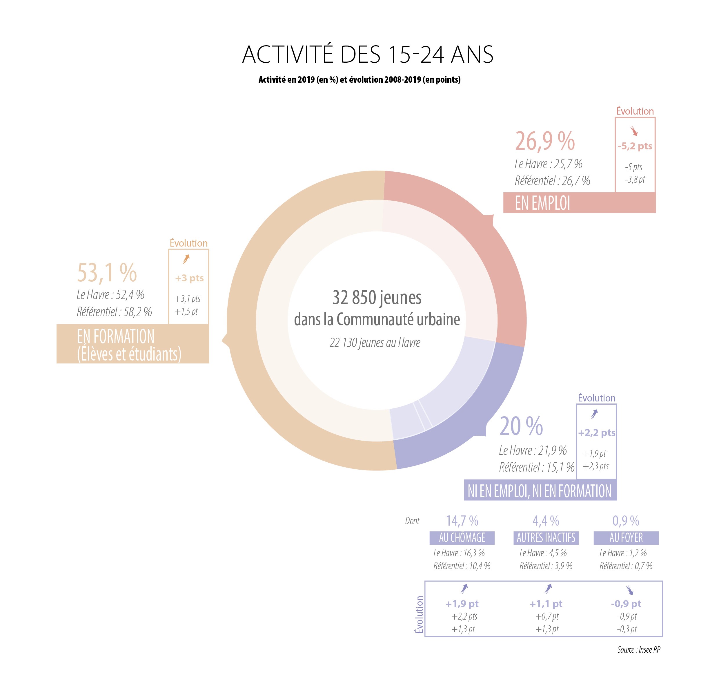 infographie activite jeunes