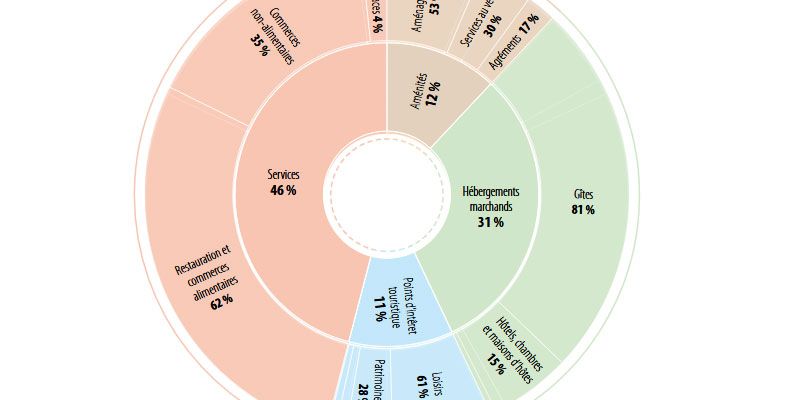 L'offre d'équipements et de services aux abords des véloroutes de l'estuaire de la Seine
