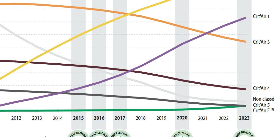 L'évolution du parc automobile de l'estuaire de la Seine